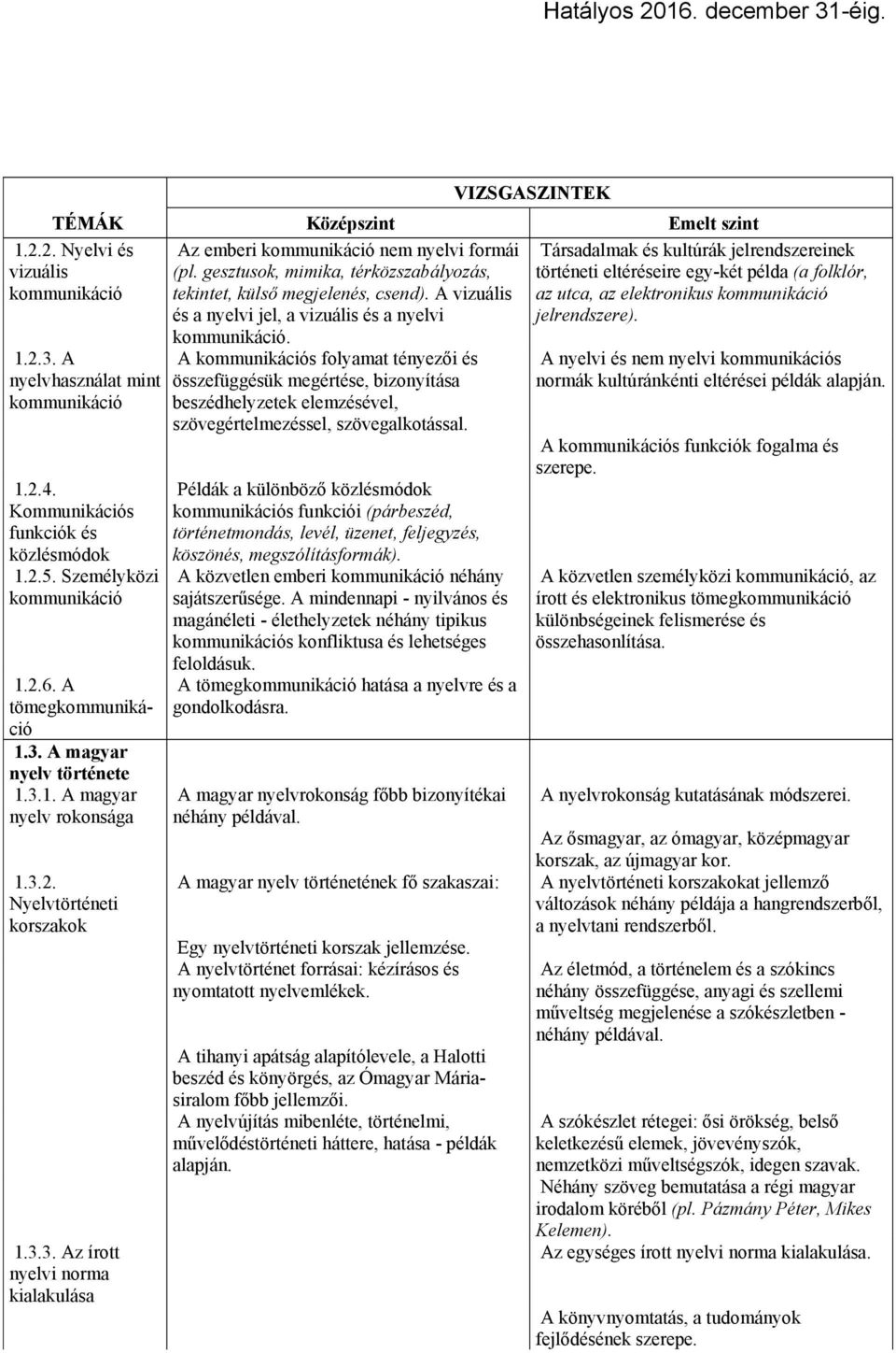 A tömegkommunikáció 1.3. A magyar nyelv története 1.3.1. A magyar nyelv rokonsága 1.3.2. Nyelvtörténeti korszakok 1.3.3. Az írott nyelvi norma kialakulása A kommunikációs folyamat tényezői és összefüggésük megértése, bizonyítása beszédhelyzetek elemzésével, szövegértelmezéssel, szövegalkotással.