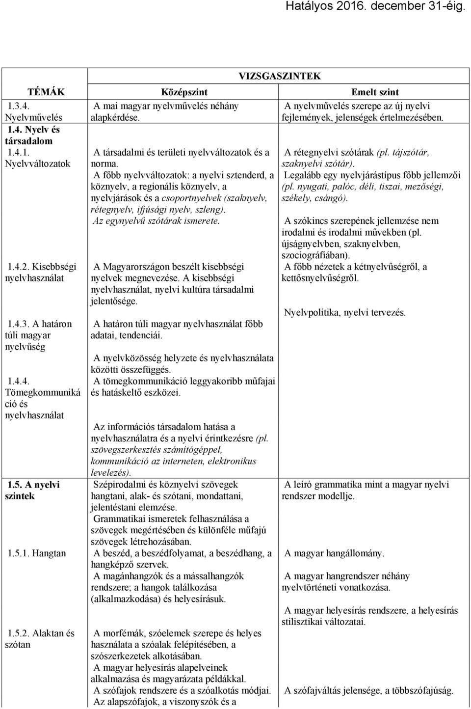 A nyelvi szintek A főbb nyelvváltozatok: a nyelvi sztenderd, a köznyelv, a regionális köznyelv, a nyelvjárások és a csoportnyelvek (szaknyelv, rétegnyelv, ifjúsági nyelv, szleng).