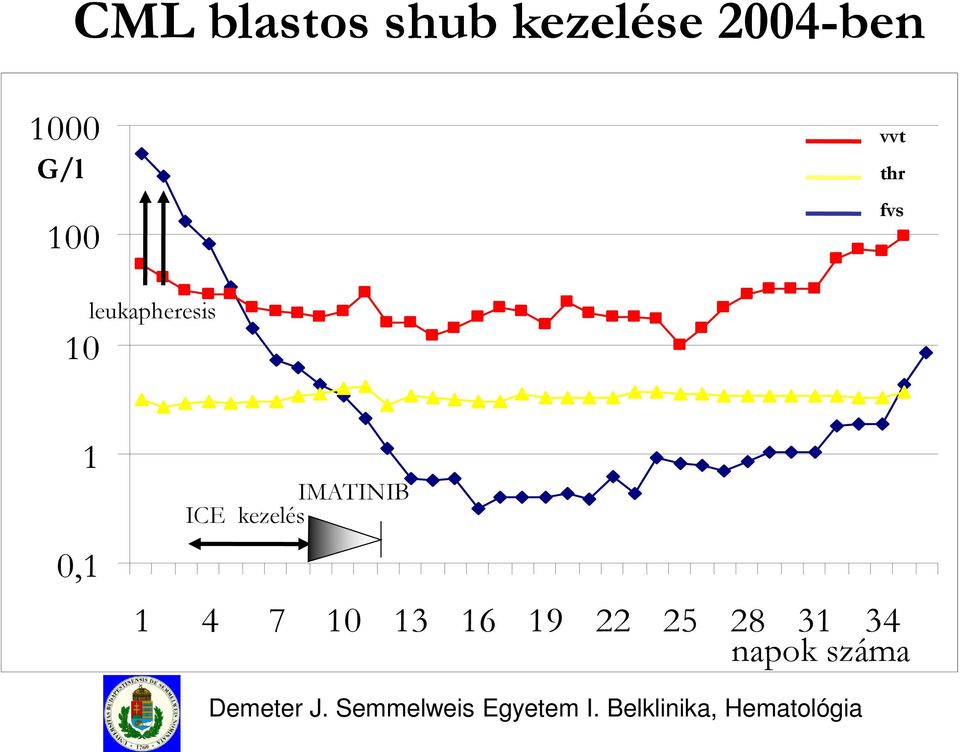 1 4 7 10 13 16 19 22 25 28 31 34 napok száma