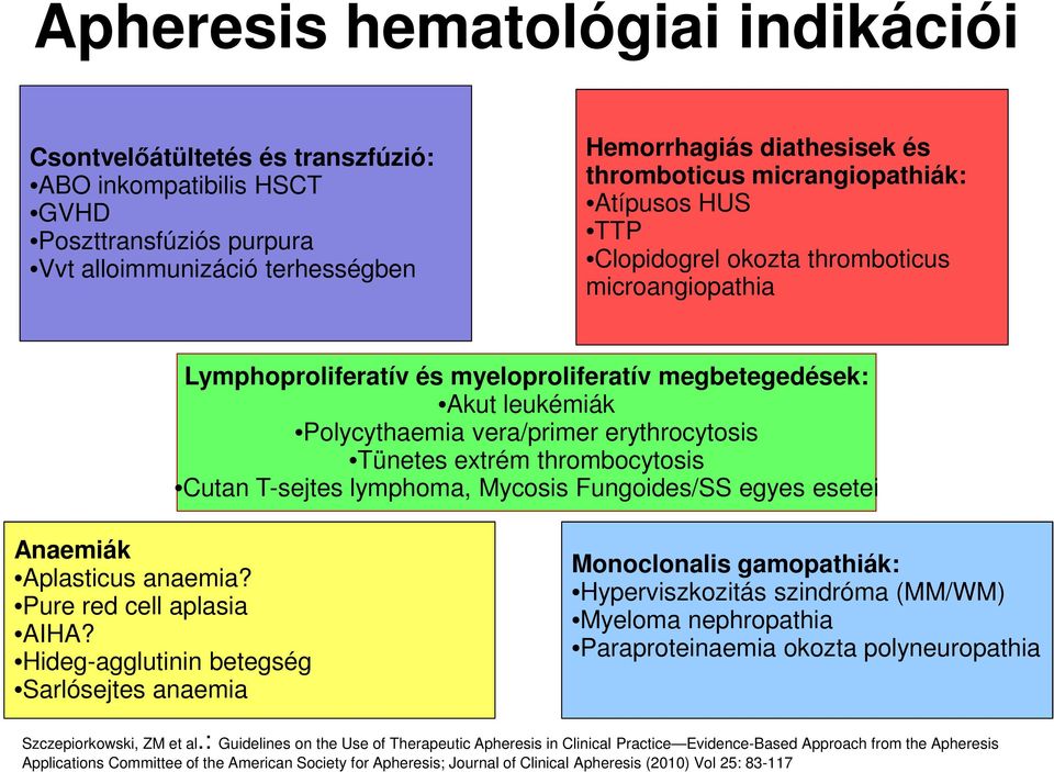 Tünetes extrém thrombocytosis Cutan T-sejtes lymphoma, Mycosis Fungoides/SS egyes esetei Anaemiák Aplasticus anaemia? Pure red cell aplasia AIHA?