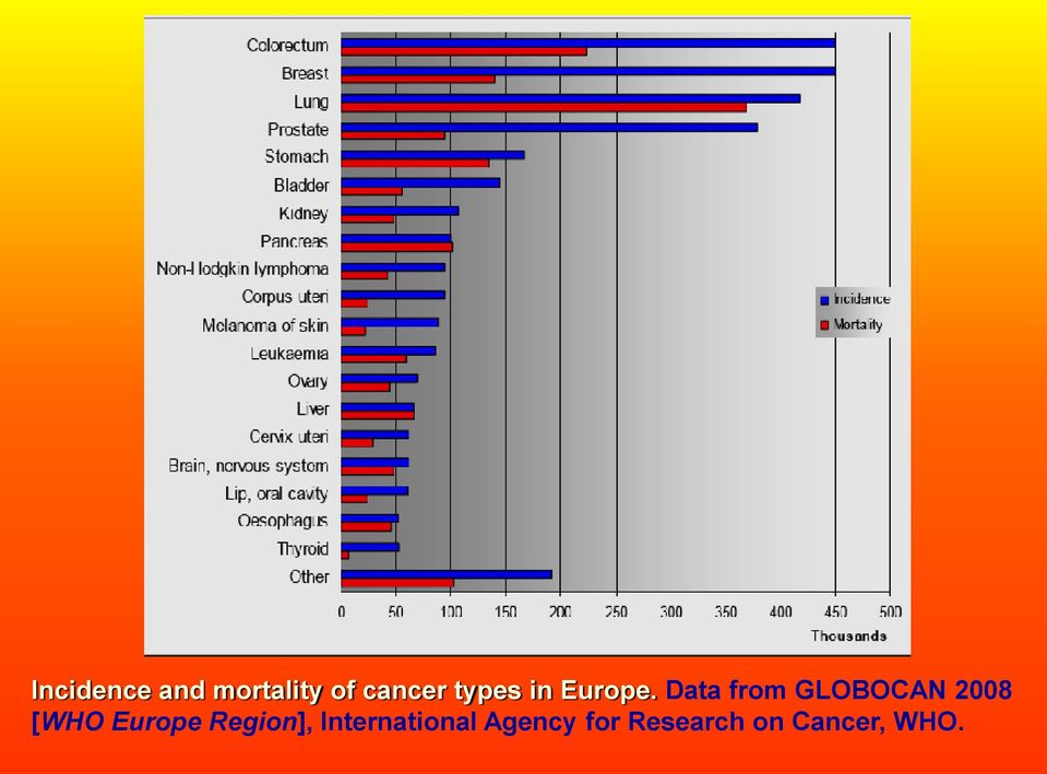 Data from GLOBOCAN 2008 [WHO Europe