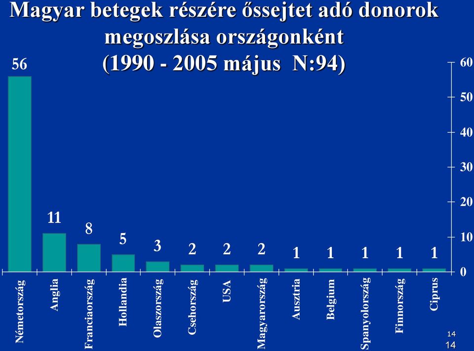 0 Németország Anglia Franciaország Hollandia Olaszország Csehország