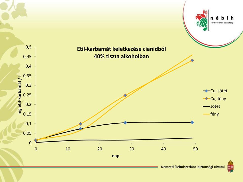 0,4 0,35 0,3 0,25 0,2 0,15 Cu, sötét Cu,