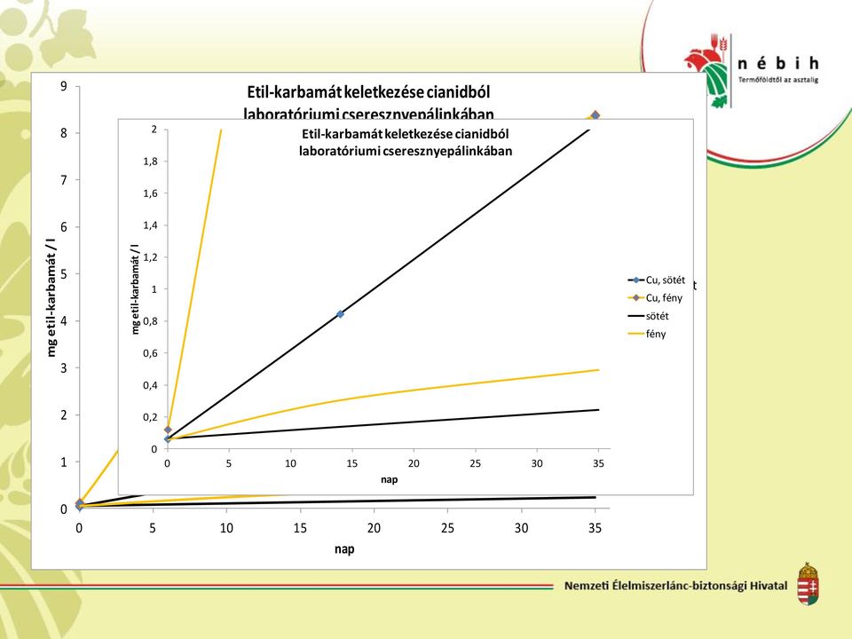 cianidból laboratóriumi cseresznyepálinkában 5 4 3 2 1,2 1 0,8 0,6 0,4 0,2 Cu, sötét Cu,