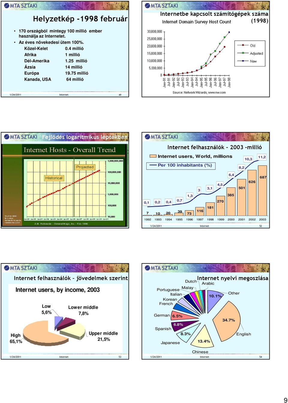 75 millió Kanada, USA 64 millió 1/24/2011 Internet 49 1/24/2011 Internet 50 Fejlődés logaritmikus léptékben Internet felhasználók - 2003 -millió Internet users, World, millions 11,2 10,3 Per 100