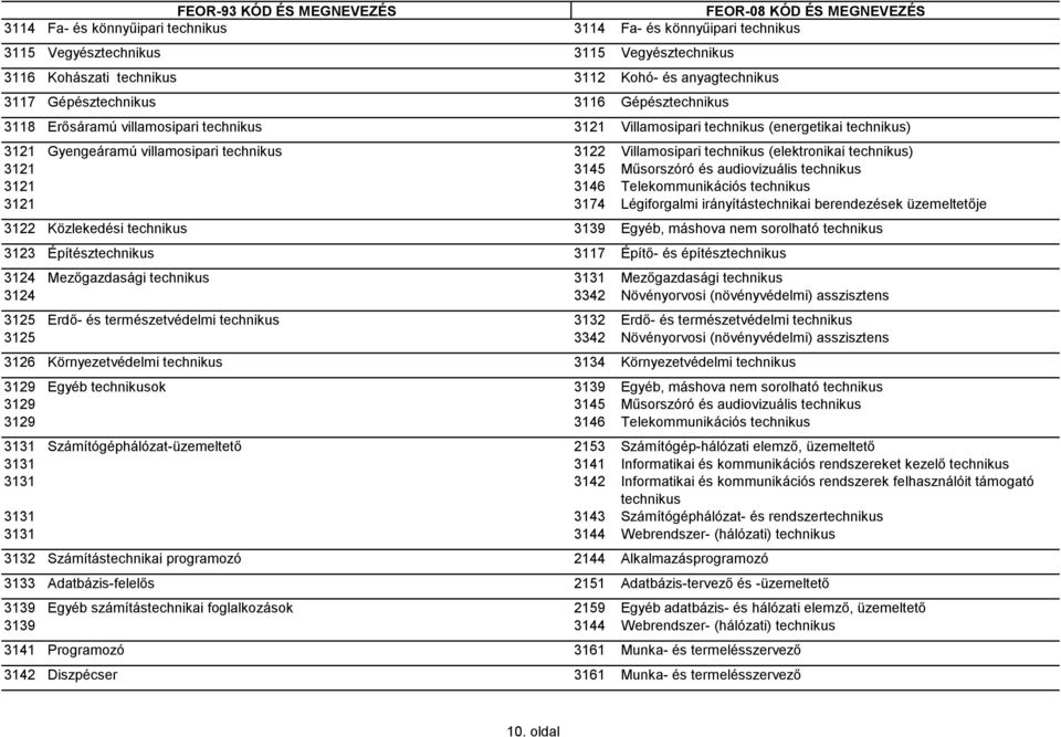 technikus) 3121 3145 Műsorszóró és audiovizuális technikus 3121 3146 Telekommunikációs technikus 3121 3174 Légiforgalmi irányítástechnikai berendezések üzemeltetője 3122 Közlekedési technikus 3139