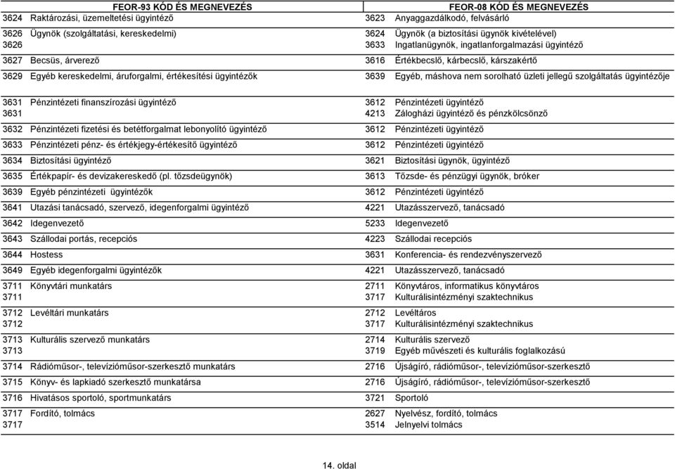 jellegű szolgáltatás ügyintézője 3631 Pénzintézeti finanszírozási ügyintéző 3612 Pénzintézeti ügyintéző 3631 4213 Zálogházi ügyintéző és pénzkölcsönző 3632 Pénzintézeti fizetési és betétforgalmat