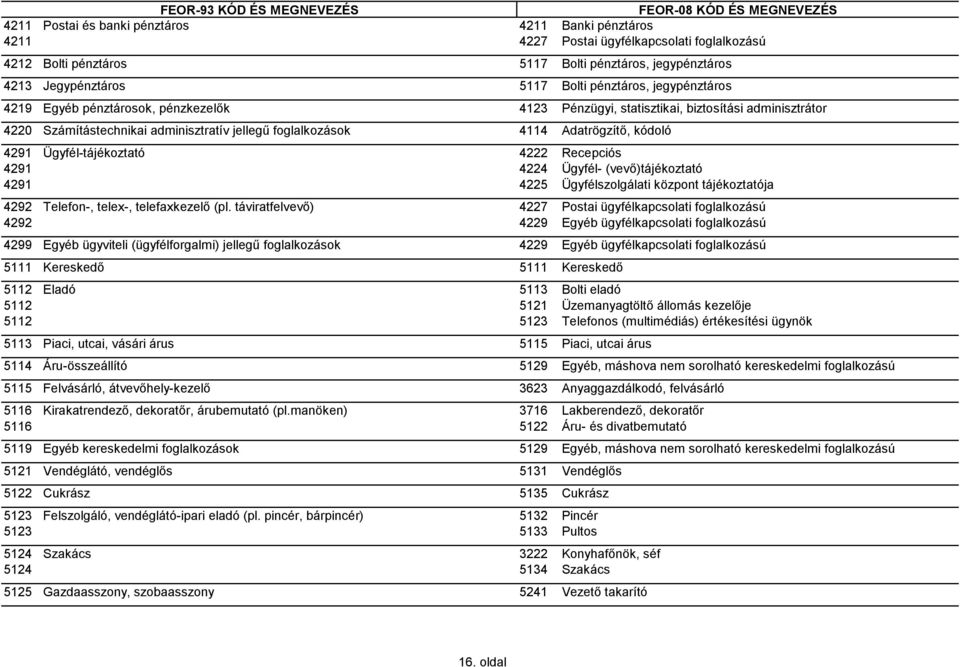 Ügyfél-tájékoztató 4222 Recepciós 4291 4224 Ügyfél- (vevő)tájékoztató 4291 4225 Ügyfélszolgálati központ tájékoztatója 4292 Telefon-, telex-, telefaxkezelő (pl.