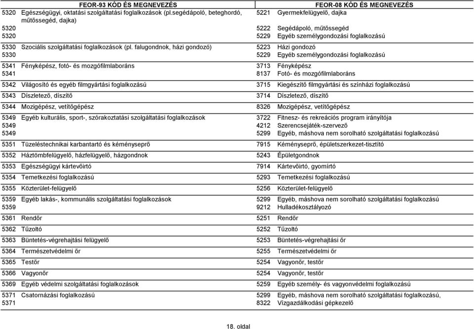 falugondnok, házi gondozó) 5223 Házi gondozó 5330 5229 Egyéb személygondozási foglalkozású 5341 Fényképész, fotó- és mozgófilmlaboráns 3713 Fényképész 5341 8137 Fotó- és mozgófilmlaboráns 5342