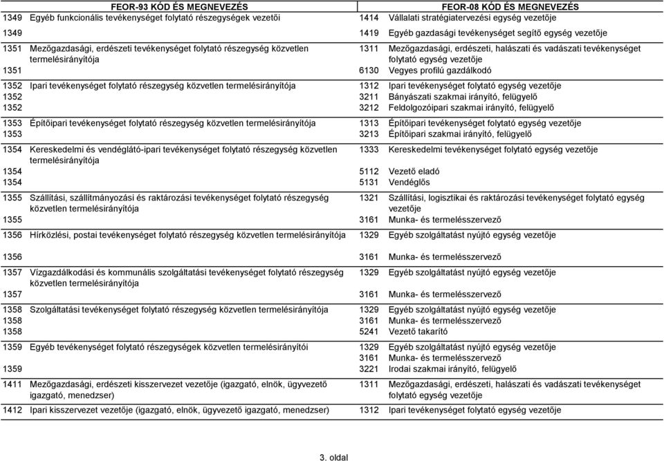 profilú gazdálkodó 1352 Ipari tevékenységet folytató részegység közvetlen termelésirányítója 1312 Ipari tevékenységet folytató egység vezetője 1352 3211 Bányászati szakmai irányító, felügyelő 1352