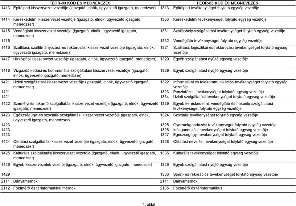 tevékenységet folytató egység vezetője menedzser) 1415 1332 Vendéglátó tevékenységet folytató egység vezetője 1416 Szállítási, szállítmányozási és raktározási kisszervezet vezetője (igazgató, elnök,