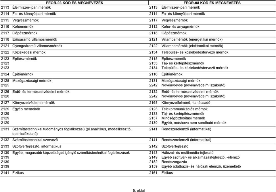 mérnök 2134 Település- és közlekedéstervező mérnök 2123 Építészmérnök 2115 Építészmérnök 2123 2133 Táj- és kertépítészmérnök 2123 2134 Település- és közlekedéstervező mérnök 2124 Építőmérnök 2116