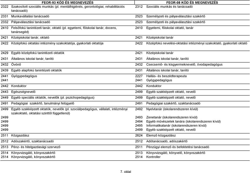 2523 Személyzeti és pályaválasztási szakértő 2410 Felsőfokú tanintézeti tanár, oktató (pl.