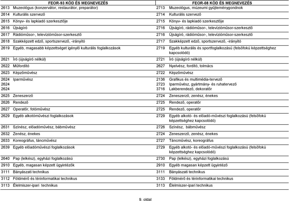 Szakképzett edző, sportszervező, -irányító 2717 Szakképzett edző, sportszervező, -irányító 2619 Egyéb, magasabb képzettséget igénylő kulturális foglalkozások 2719 Egyéb kulturális és