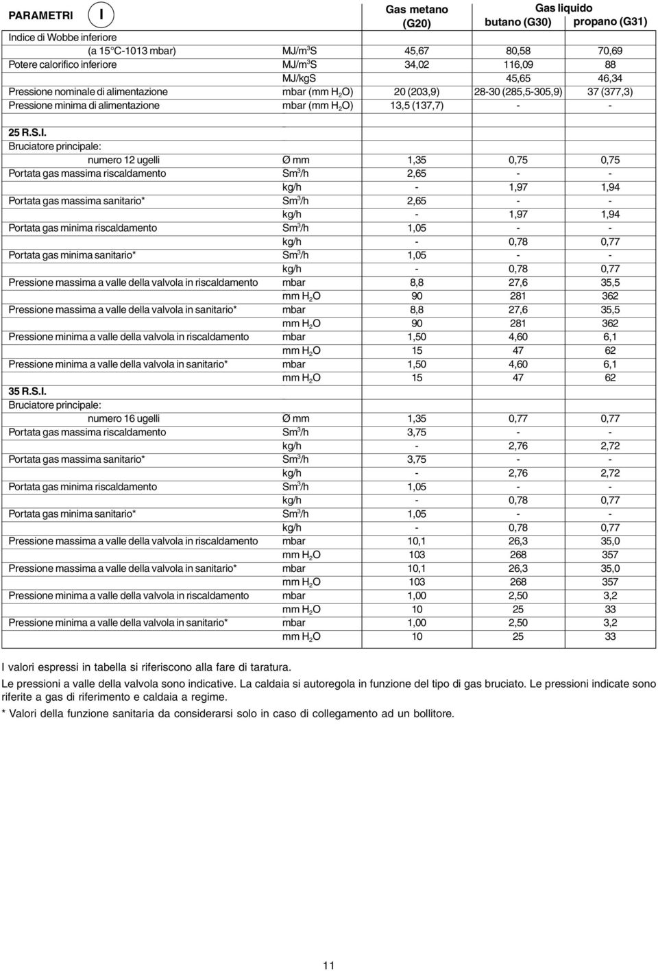 Bruciatore principale: numero 12 ugelli Portata gas massima riscaldamento Portata gas massima sanitario* Portata gas minima riscaldamento Portata gas minima sanitario* Pressione massima a valle della