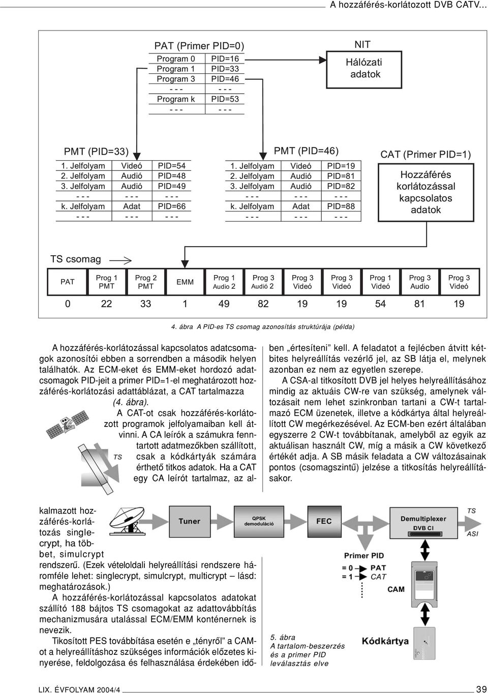 ) A hozzáférés-korlátozással kapcsolatos adatokat szállító 188 bájtos TS csomagokat az adattovábbítás mechanizmusára utalással ECM/EMM konténernek is nevezik.