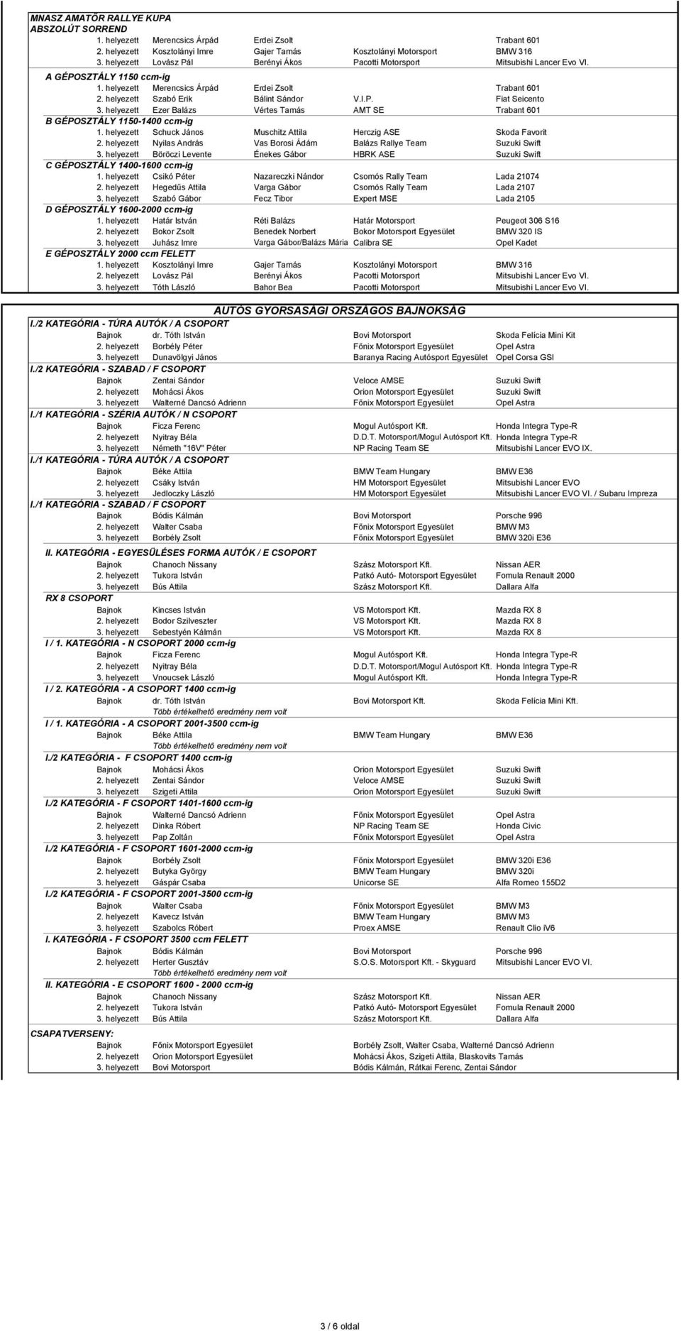 helyezett Ezer Balázs Vértes Tamás AMT SE Trabant 601 B GÉPOSZTÁLY 1150-1400 ccm-ig 1. helyezett Schuck János Muschitz Attila Herczig ASE Skoda Favorit 2.