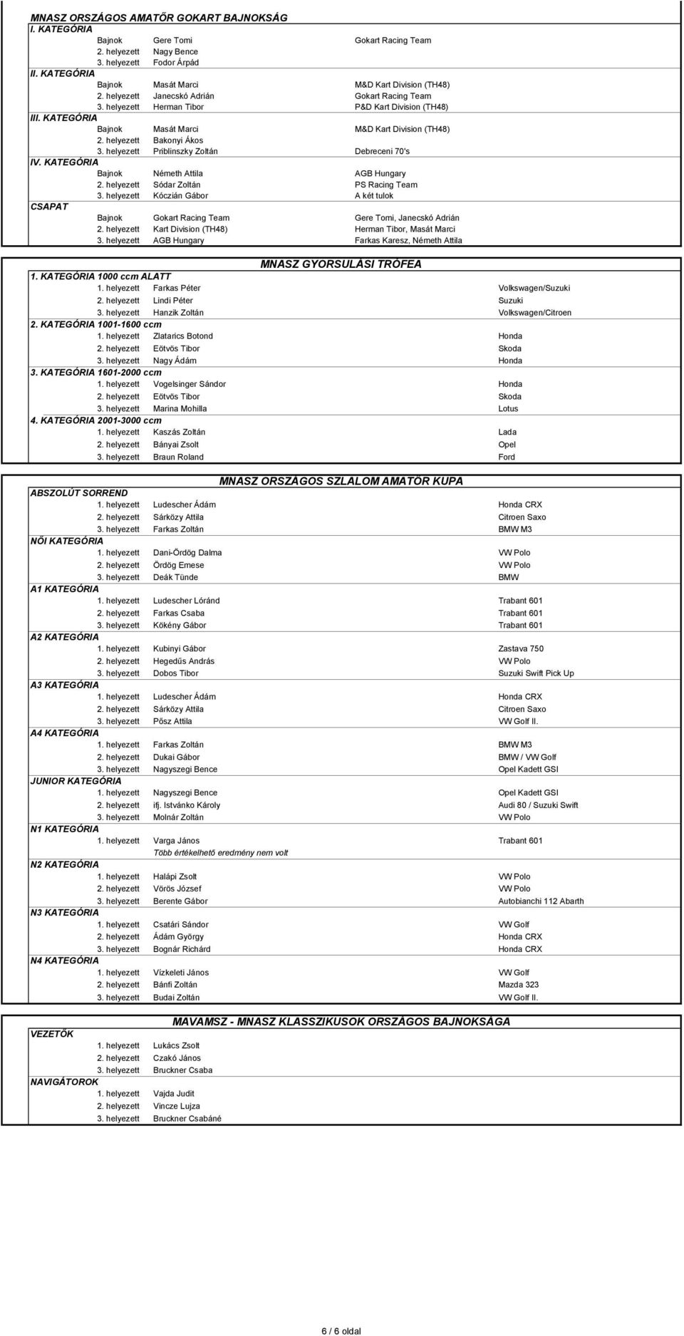 helyezett Priblinszky Zoltán Debreceni 70's IV. KATEGÓRIA Bajnok Németh Attila AGB Hungary 2. helyezett Sódar Zoltán PS Racing Team 3.