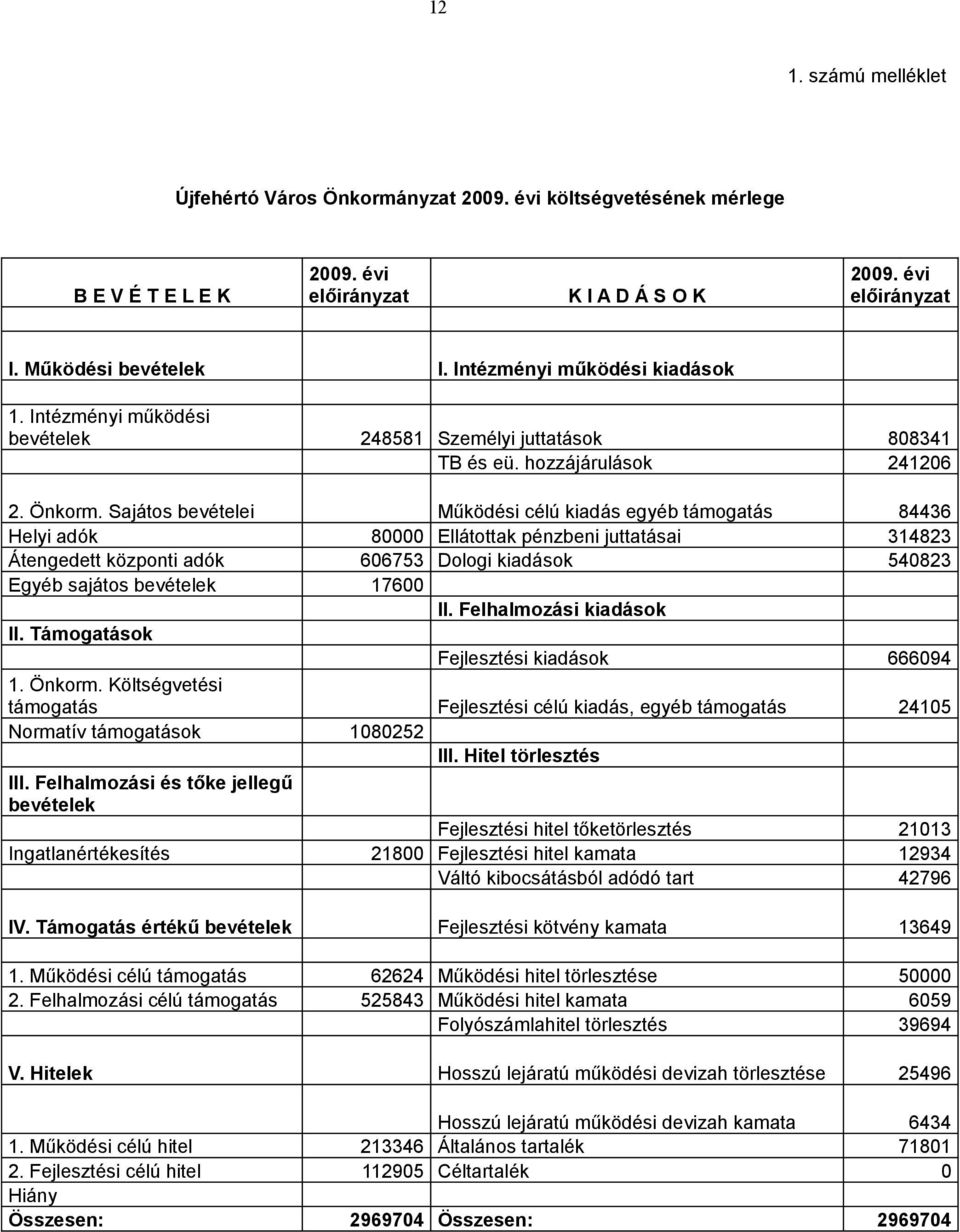 Sajátos bevételei Működési célú kiadás egyéb támogatás 84436 Helyi adók 80000 Ellátottak pénzbeni juttatásai 314823 Átengedett központi adók 606753 Dologi kiadások 540823 Egyéb sajátos bevételek