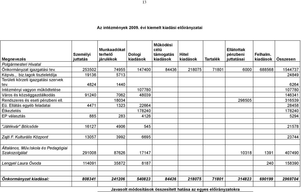 kiadások Megnevezés Tartalék Összesen Polgármesteri Hivatal Önkormányzat igazgatási tev. 253502 74955 147400 84436 218075 71801 6000 688568 1544737 Képvis., biz.