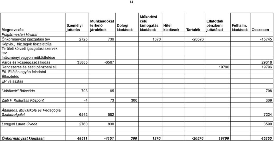 tagok tiszteletdíja Területi körzeti igazgatási szervek tev. Intézményi vagyon működtetése Város és községgazdálkodás 35885-6567 29318 Rendszeres és eseti pénzbeni ell. 19796 19796 Eü.