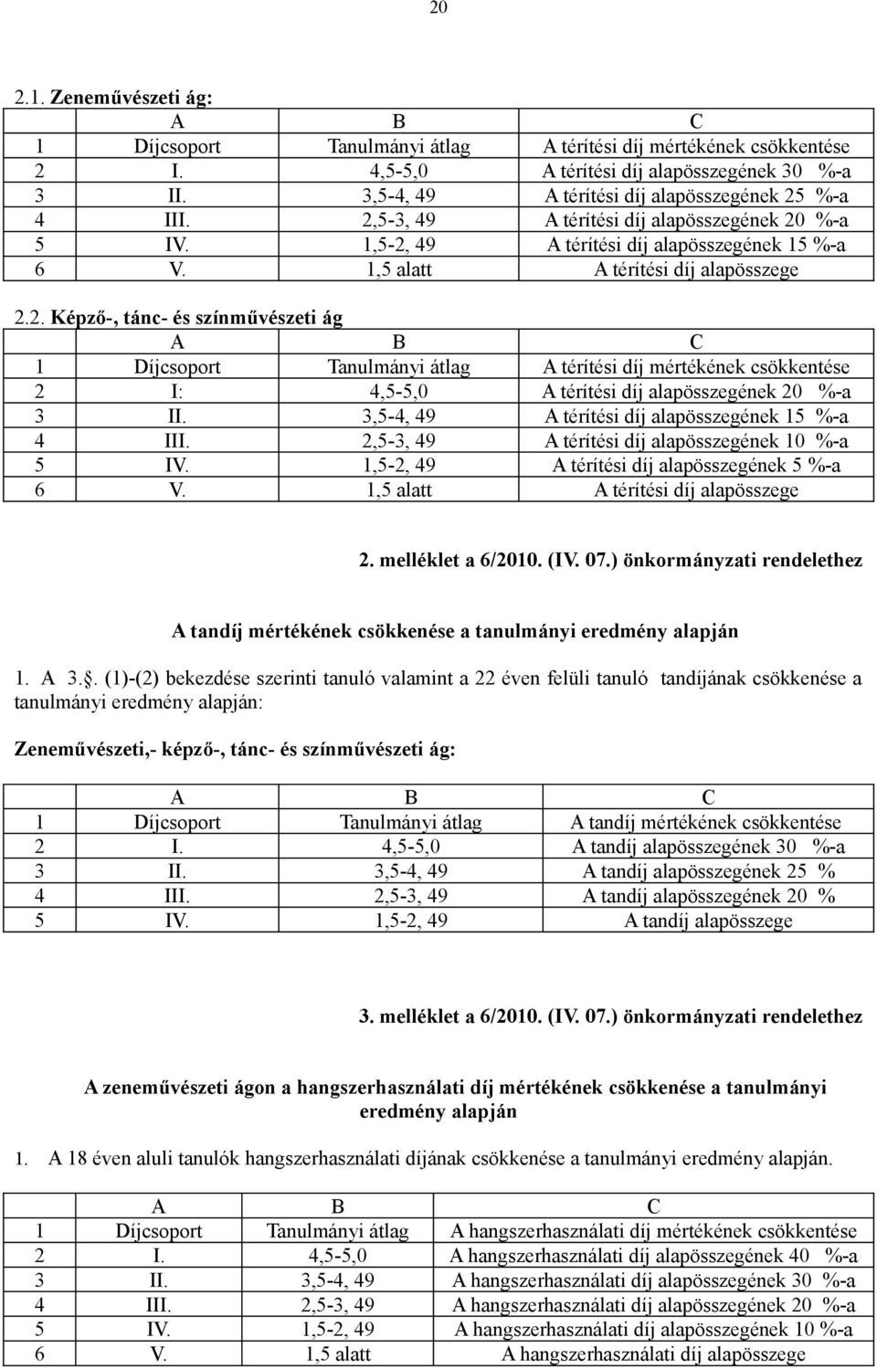 %-a 4 III. 2,5-3, 49 A térítési díj alapösszegének 20 %-a 5 IV. 1,5-2, 49 A térítési díj alapösszegének 15 %-a 6 V. 1,5 alatt A térítési díj alapösszege 2.2. Képző-, tánc- és színművészeti ág A B C 1 Díjcsoport Tanulmányi átlag A térítési díj mértékének csökkentése 2 I: 4,5-5,0 A térítési díj alapösszegének 20 %-a 3 II.