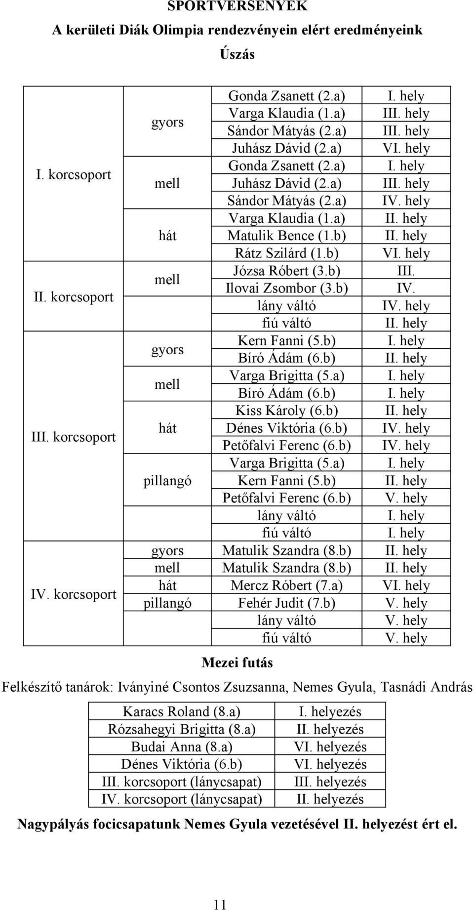 b) Rátz Szilárd (1.b) Józsa Róbert (3.b) Ilovai Zsombor (3.b) lány váltó fiú váltó Kern Fanni (5.b) Bíró Ádám (6.b) Varga Brigitta (5.a) Bíró Ádám (6.b) Kiss Károly (6.b) Dénes Viktória (6.