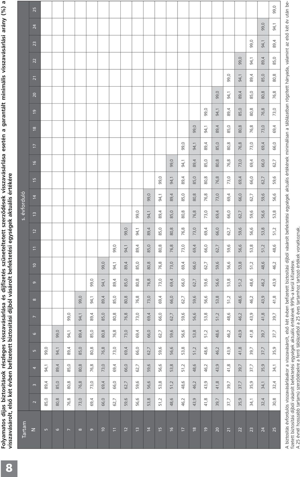 évforduló N 2 3 4 5 6 7 8 9 10 11 12 13 14 15 16 17 18 19 20 21 22 23 24 25 5 85,0 89,4 94,1 99,0 6 80,8 85,0 89,4 94,1 99,0 7 76,8 80,8 85,0 89,4 94,1 99,0 8 73,0 76,8 80,8 85,0 89,4 94,1 99,0 9