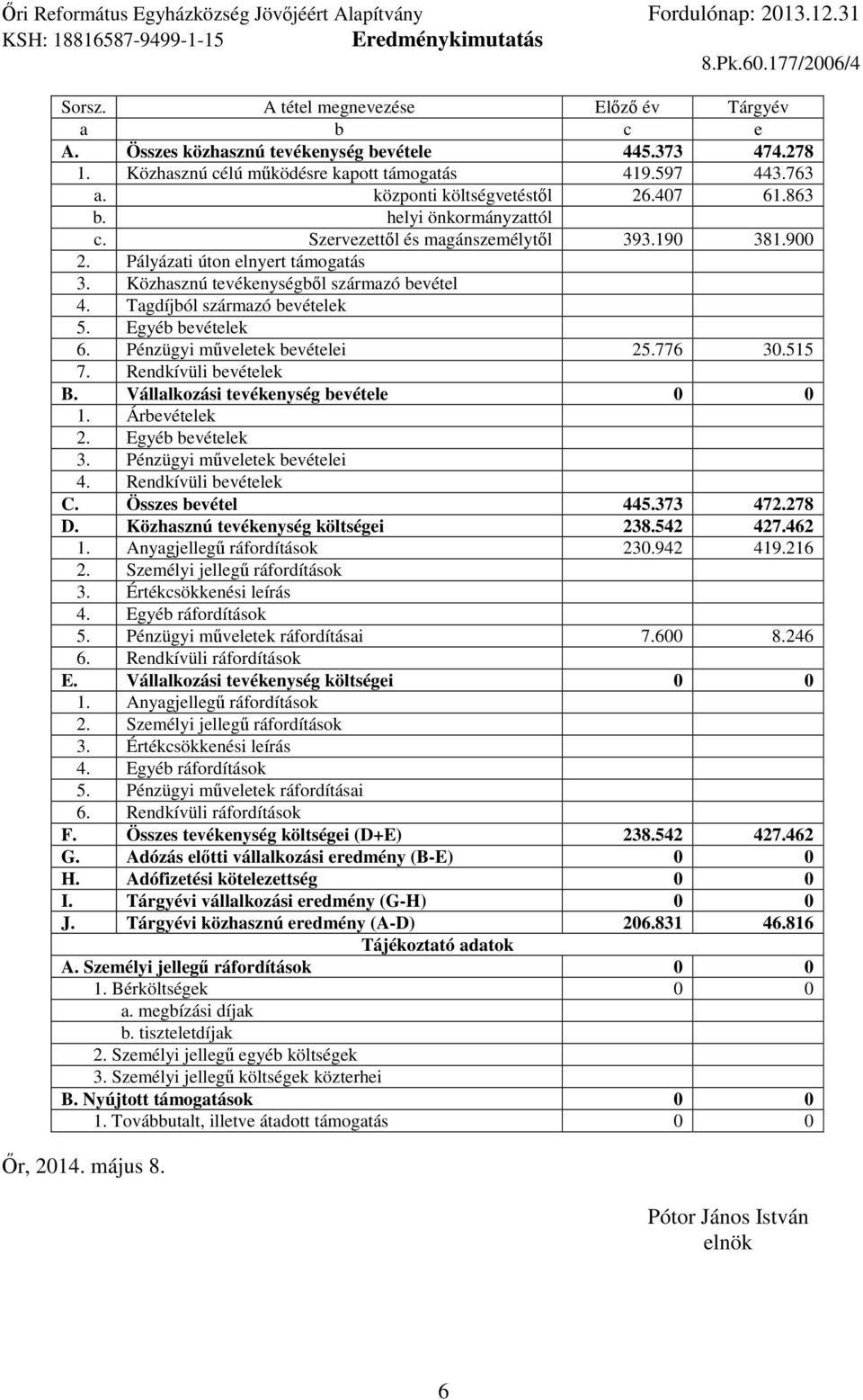 Szervezettől és magánszemélytől 393.190 381.900 2. Pályázati úton elnyert támogatás 3. Közhasznú tevékenységből származó bevétel 4. Tagdíjból származó bevételek 5. Egyéb bevételek 6.