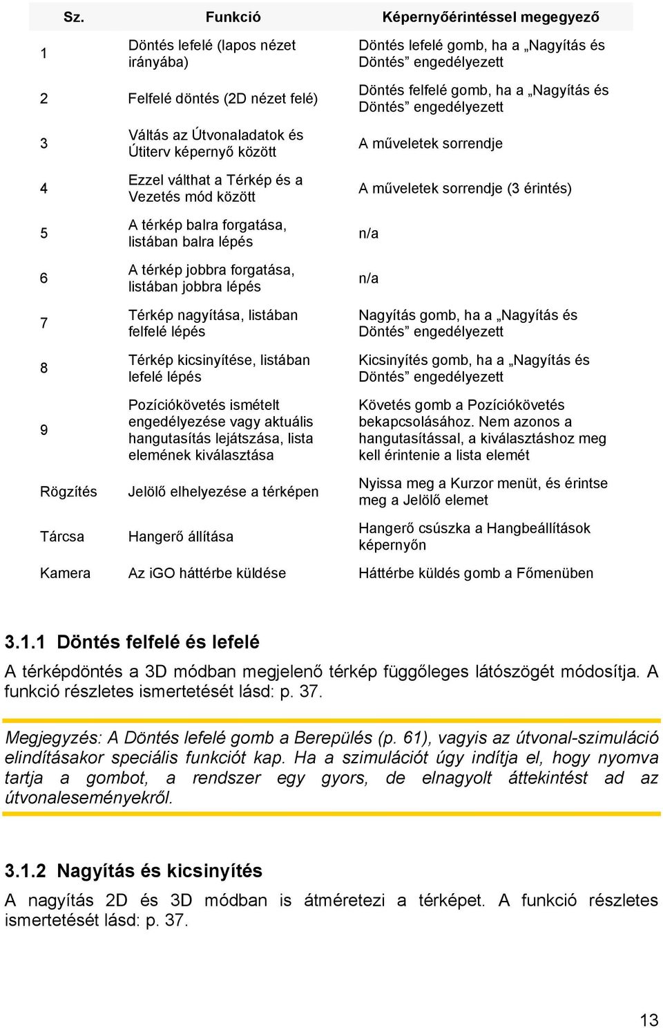 balra lépés A térkép jobbra forgatása, listában jobbra lépés Térkép nagyítása, listában felfelé lépés Térkép kicsinyítése, listában lefelé lépés Pozíciókövetés ismételt engedélyezése vagy aktuális