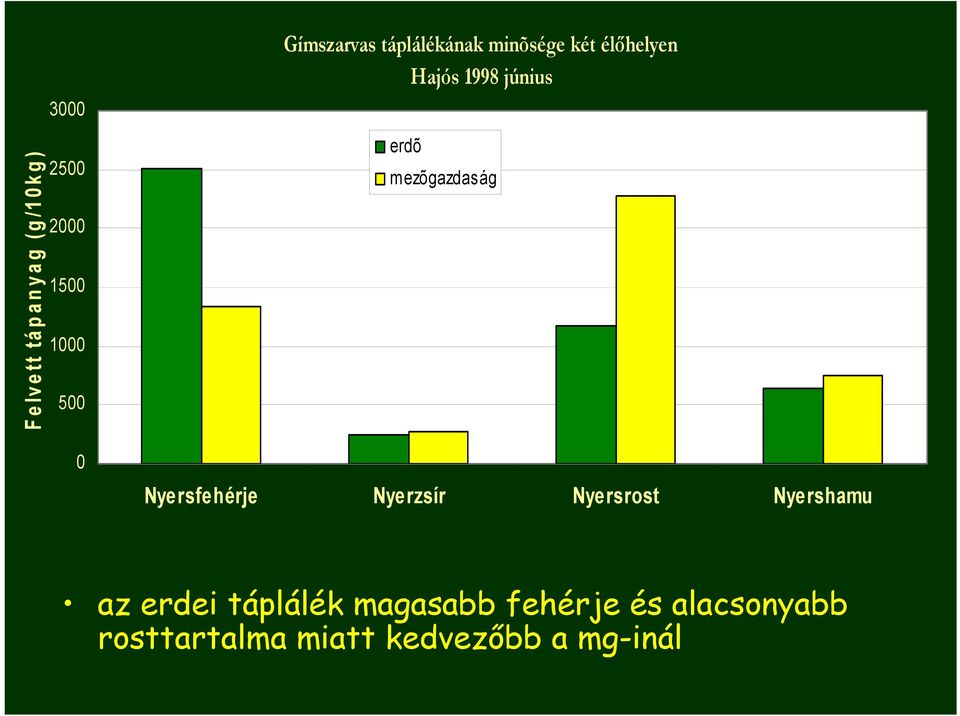 mezõgazdaság Nyersfehérje Nyerzsír Nyersrost Nyershamu az erdei