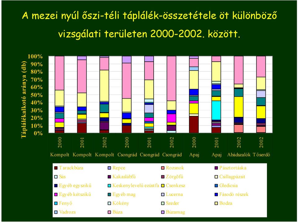 Kompolt Kompolt Csongrád Csongrád Csongrád Apaj Apaj Abádszalók Tőserdő Tarackbúza Repce Rozsnok Pásztortáska Sás Kakaslábfű