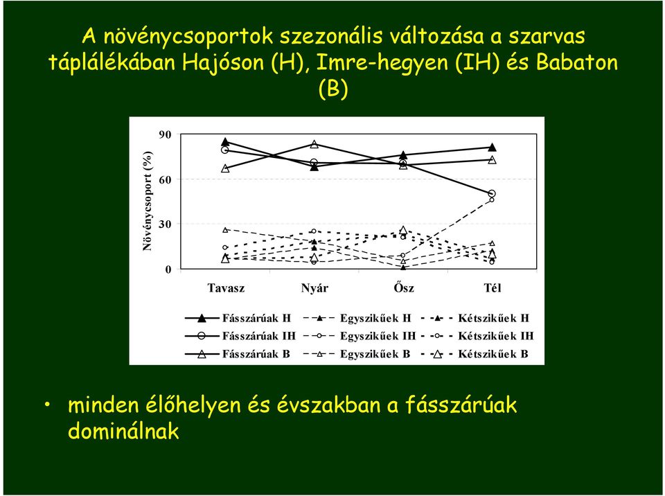 Fásszárúak H Egyszikűek H Kétszikűek H Fásszárúak IH Egyszikűek IH Kétszikűek IH