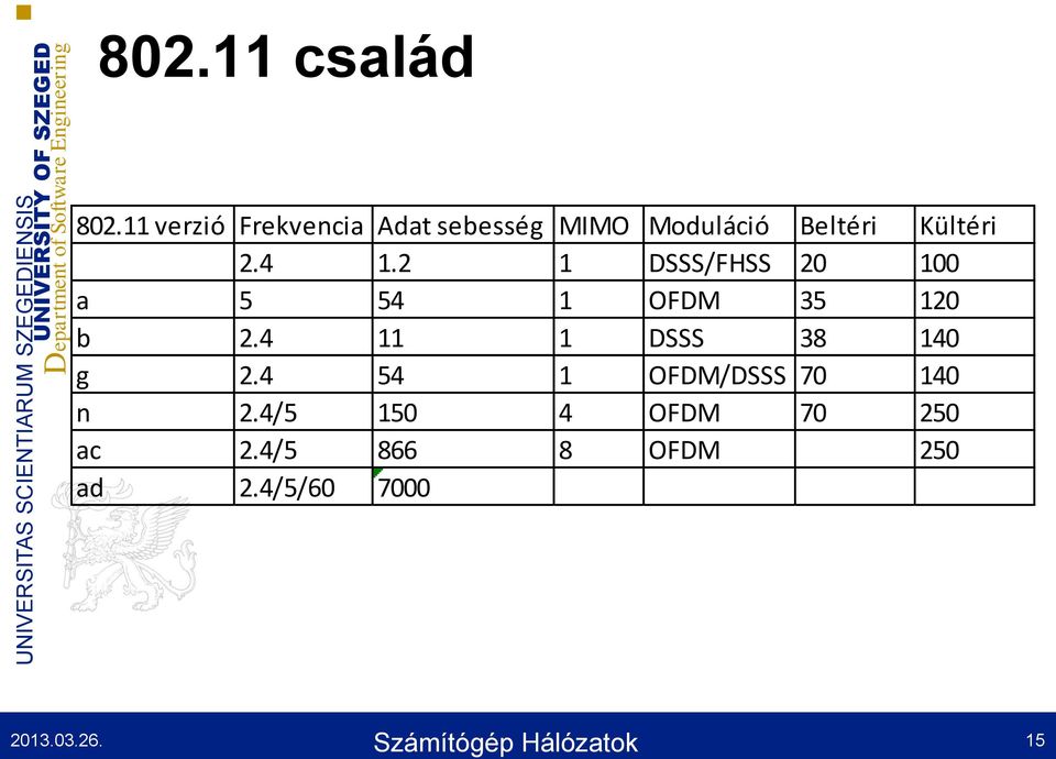 2 1 DSSS/FHSS 20 100 a 5 54 1 OFDM 35 120 b 2.4 11 1 DSSS 38 140 g 2.