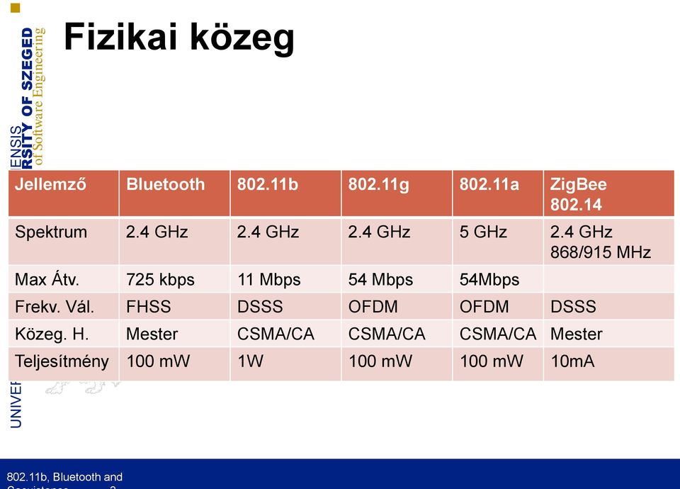 725 kbps 11 Mbps 54 Mbps 54Mbps Frekv. Vál. FHSS DSSS OFDM OFDM DSSS Közeg. H.