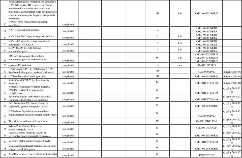 (WAN,LAN) ebev, ÜZEM és DMZ hálózati 164 rendszertámogatás 165 IBM AIX környezettel kapcsolatos rendszertámogatás és szaktanácsadás I 1 év 1 év 1 év 1 év 3 év KM01(01-10)NETH KM02(01-10)NETÁ