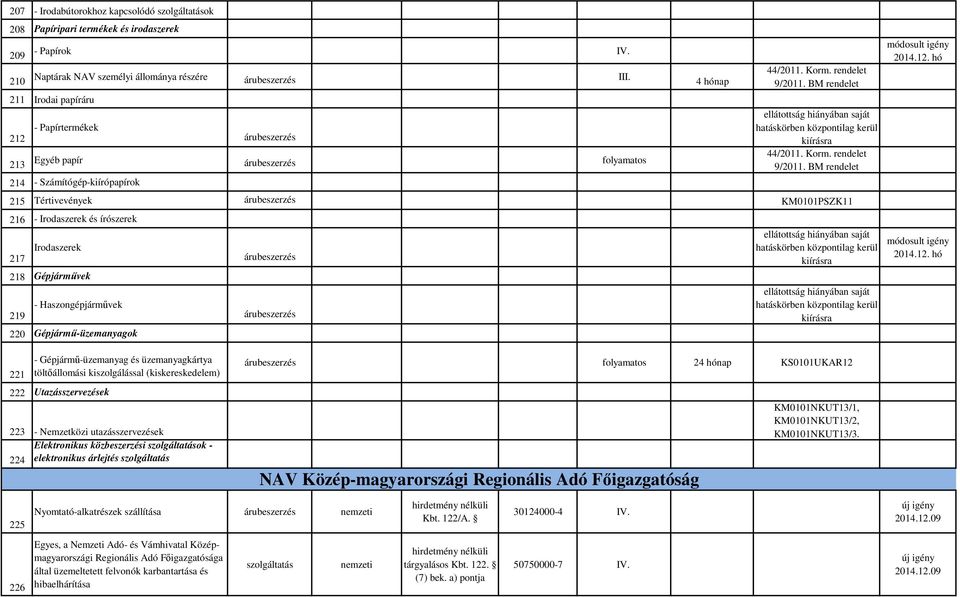 BM rendelet 215 Tértivevények KM0101PSZK11 216 - Irodaszerek és írószerek 217 Irodaszerek 218 Gépjárművek 219 - Haszongépjárművek 220 Gépjármű-üzemanyagok módosult igény 2014.12.