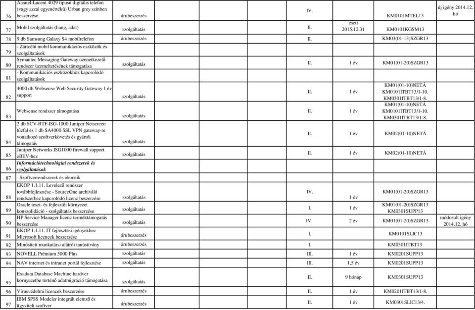 üzemeltetésének támogatása 1 év - Kommunikációs eszközökhöz kapcsolódó ok KM01(01-10)NETÁ 4000 db Websense Web Security Gateway 1 év 1 év KM0101ITBT13/1-10. support KM0301ITBT13/1-8.