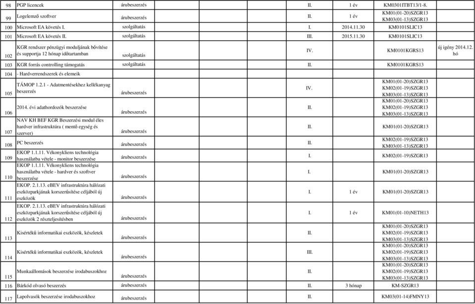 30 KM0101SLIC13 102 KGR rendszer pénzügyi moduljának bővítése és supportja 12 nap időtartamban KM0101KGRS13 103 KGR forrás controlling támogatás KM0101KGRS13 104 - Hardverrendszerek és elemeik 105