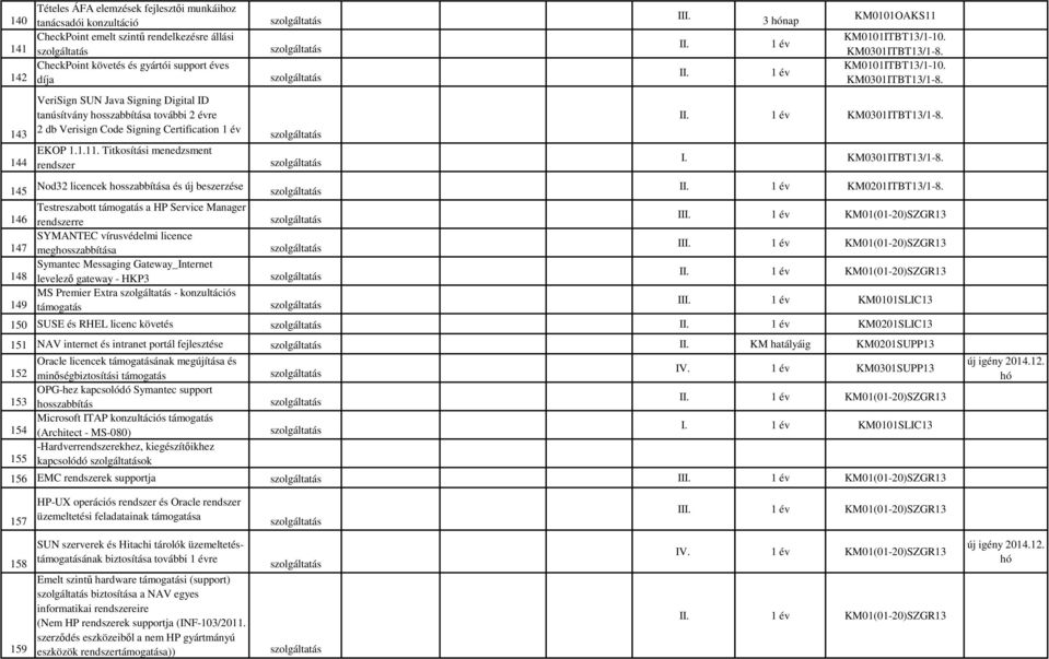 Titkosítási menedzsment rendszer 145 Nod32 licencek hosszabbítása és új beszerzése Testreszabott támogatás a HP Service Manager 146 rendszerre SYMANTEC vírusvédelmi licence 147 meghosszabbítása