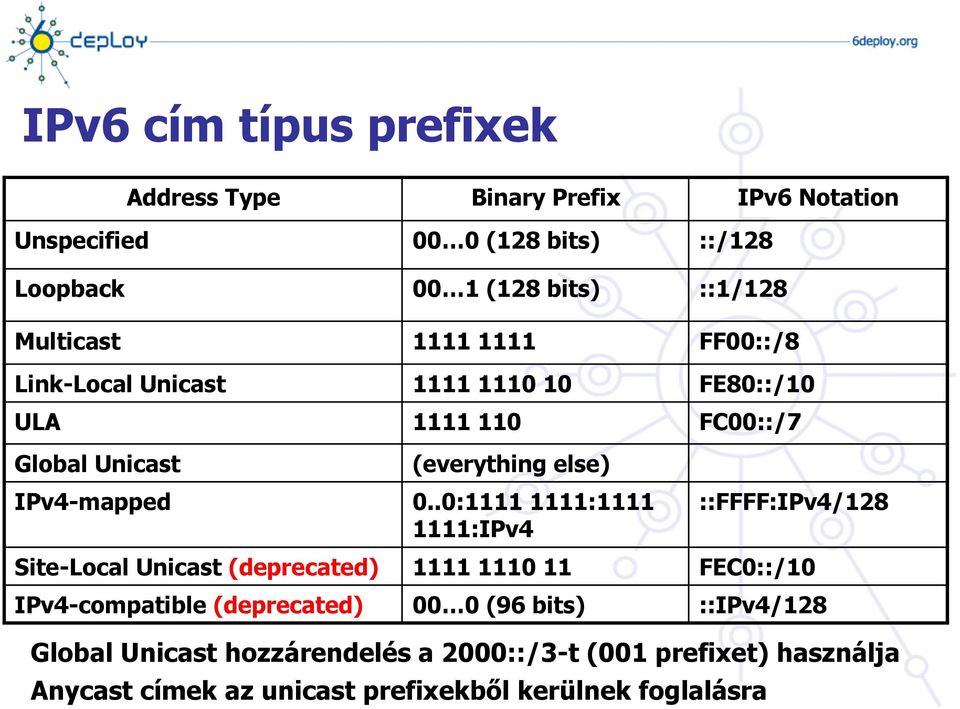 0..0:1111 1111:1111 1111:IPv4 Global Unicast hozzárendelés a 2000::/3-t (001 prefixet) használja Anycast címek az unicast prefixekből