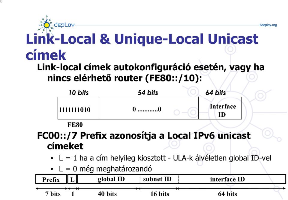 ..0 Interface ID FC00::/7 Prefix azonosítja a Local IPv6 unicast címeket L = 1 ha a cím helyileg
