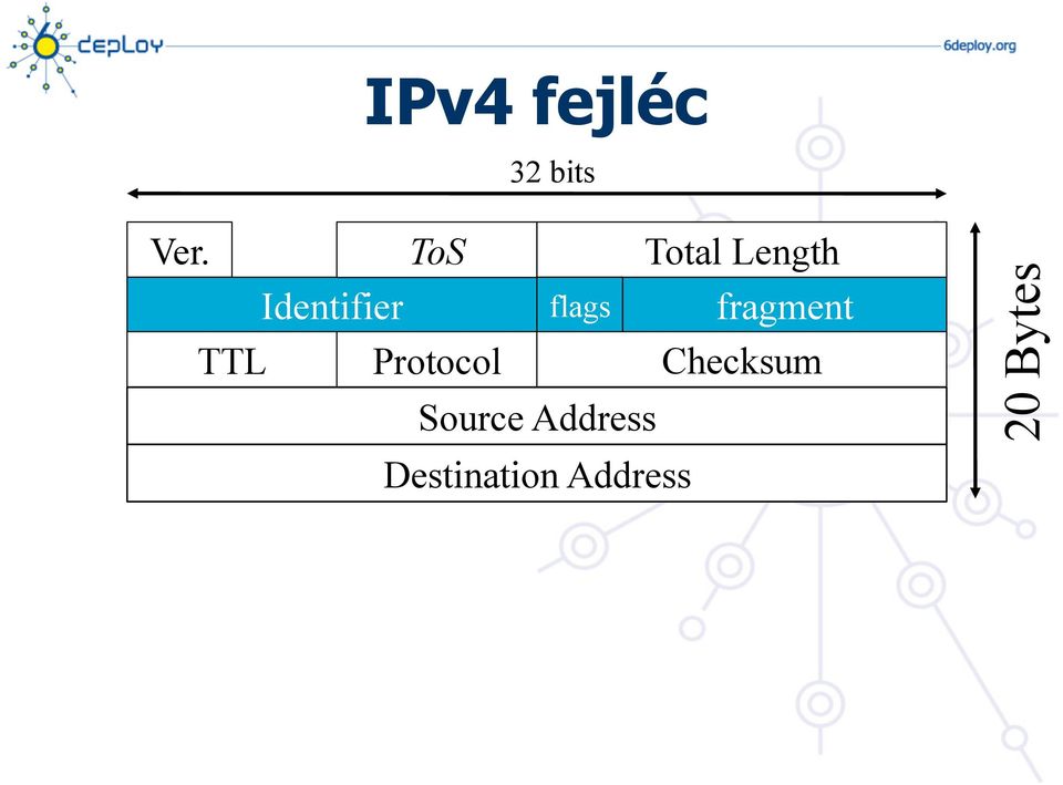 fragment TTL Protocol Checksum