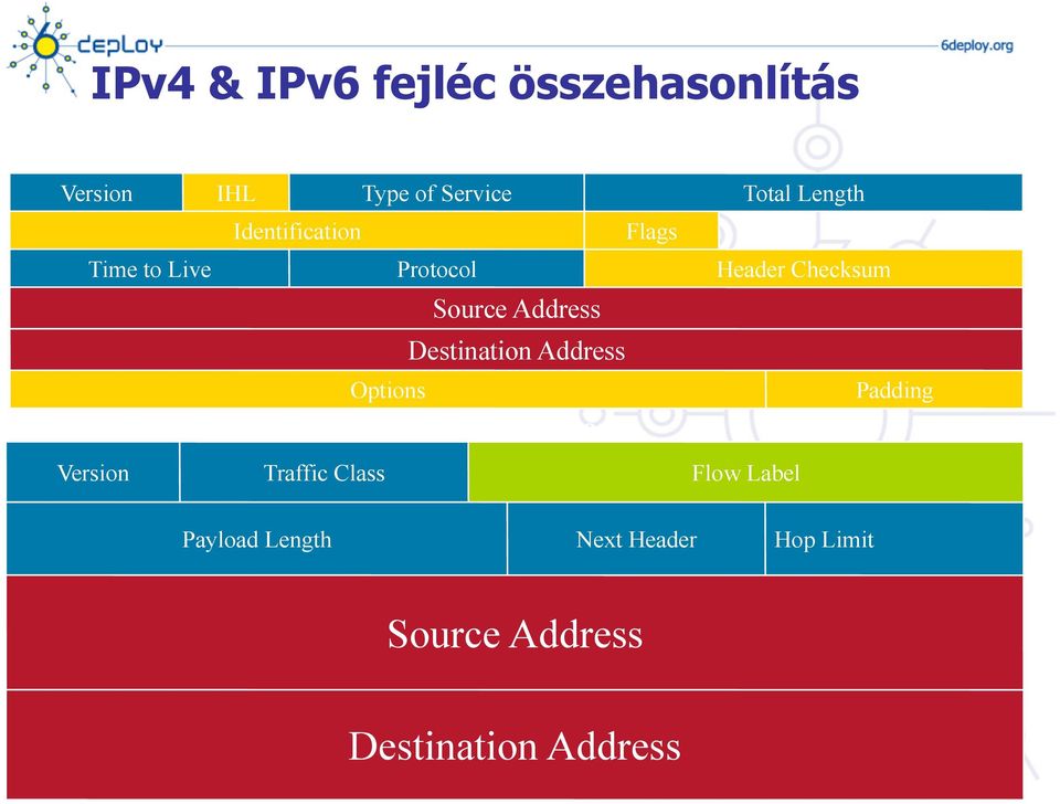Traffic Class IPv4 Header IPv6 Header Total Length Header Checksum Padding