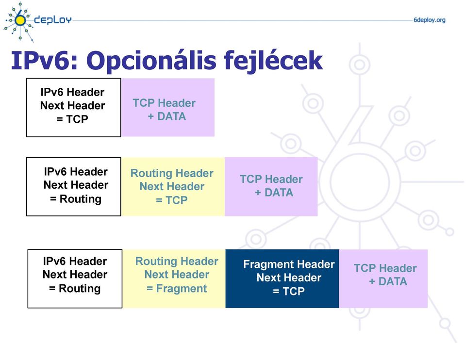 TCP TCP Header +  Fragment Fragment Header Next Header = TCP TCP
