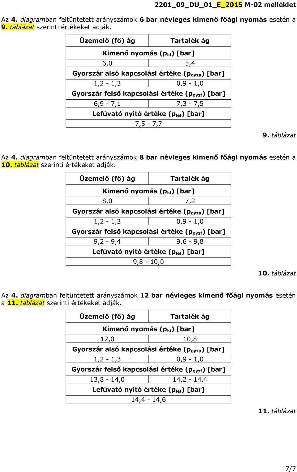 Lefúvató nyitó értéke (p lef ) [bar] 7,5-7,7 9. táblázat Az 4. diagramban feltüntetett arányszámok 8 bar névleges kimenő főági nyomás esetén a 10. táblázat szerinti értékeket adják.