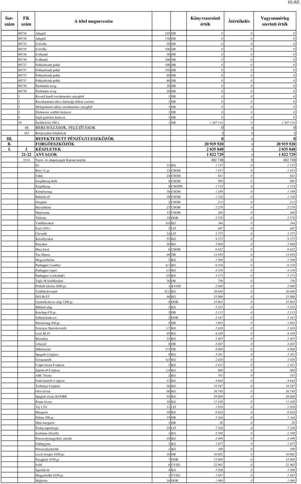 Evőkanál 106 DB 0 0 0 00737 Polikarbonát pohár 100 DB 0 0 0 00737 Polikarbonát pohár 150 DB 0 0 0 00737 Polikarbonát pohár 80 DB 0 0 0 00737 Polikarbonát pohár 80 DB 0 0 0 00738 Ételmintás üveg 20 DB