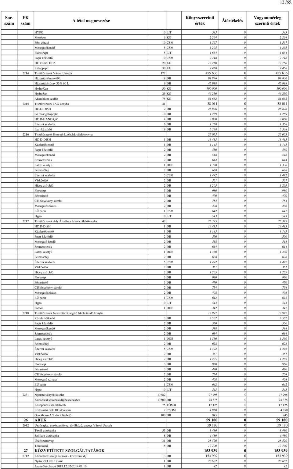 Papír kéztörlő 10 CSM 2 748 0 2 748 HC Combi DEZ 20 KG 12 750 0 12 750 Kalappapír 30 KG 9 458 0 9 458 2214 Tisztítószerek Városi Uszoda 177 455 636 0 455 636 Háztartási hypo 60 L 18 DB 91 836 0 91