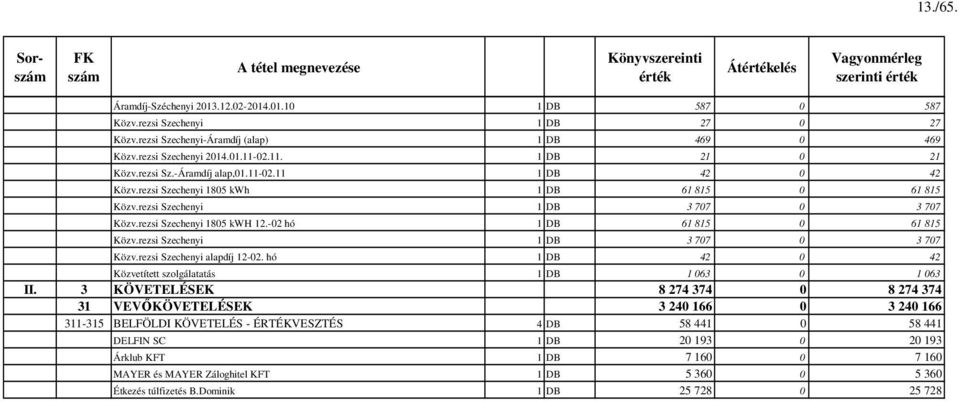 rezsi Szechenyi 1805 kwh 1 DB 61 815 0 61 815 Közv.rezsi Szechenyi 1 DB 3 707 0 3 707 Közv.rezsi Szechenyi 1805 kwh 12.-02 hó 1 DB 61 815 0 61 815 Közv.rezsi Szechenyi 1 DB 3 707 0 3 707 Közv.rezsi Szechenyi alapdíj 12-02.