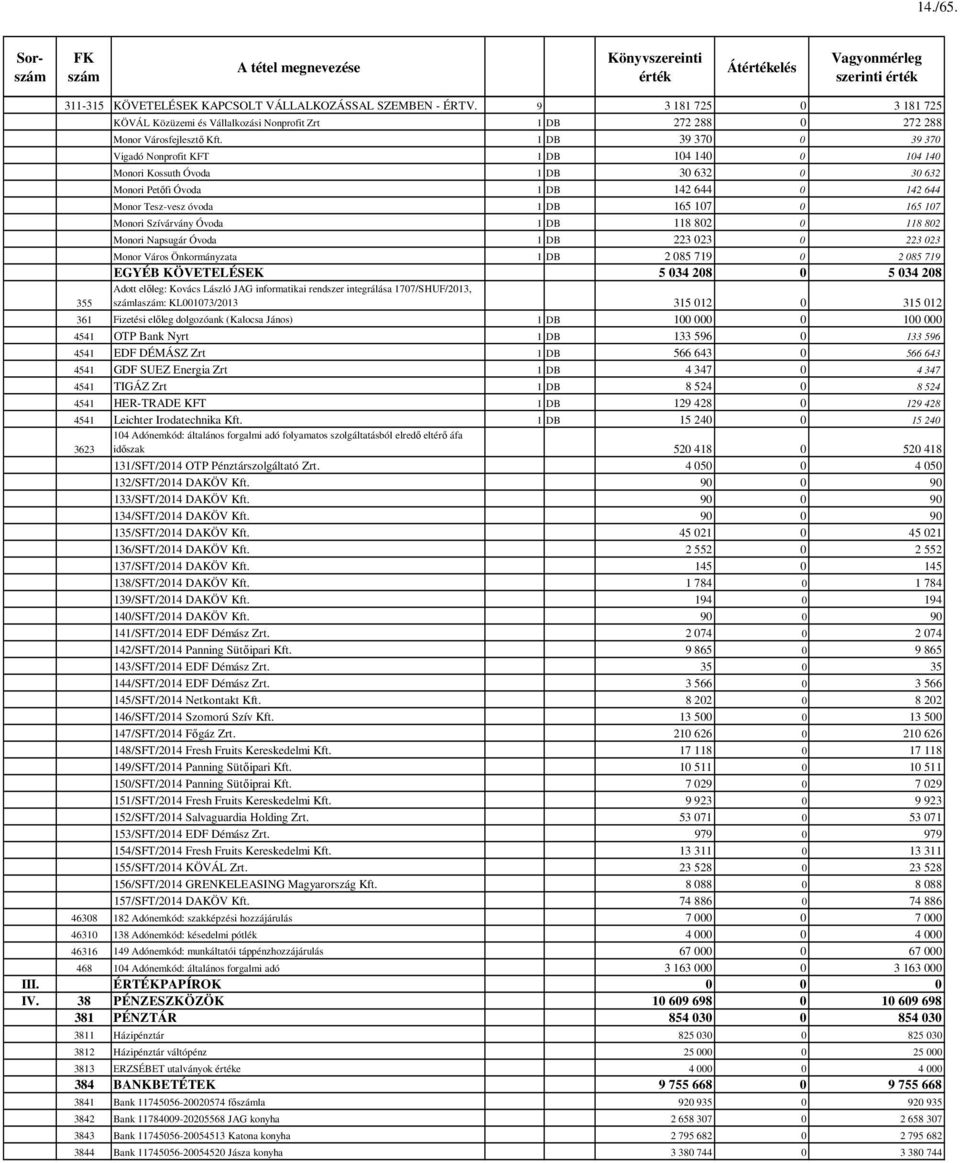 1 DB 39 370 0 39 370 Vigadó Nonprofit KFT 1 DB 104 140 0 104 140 Monori Kossuth Óvoda 1 DB 30 632 0 30 632 Monori Petőfi Óvoda 1 DB 142 644 0 142 644 Monor Tesz-vesz óvoda 1 DB 165 107 0 165 107